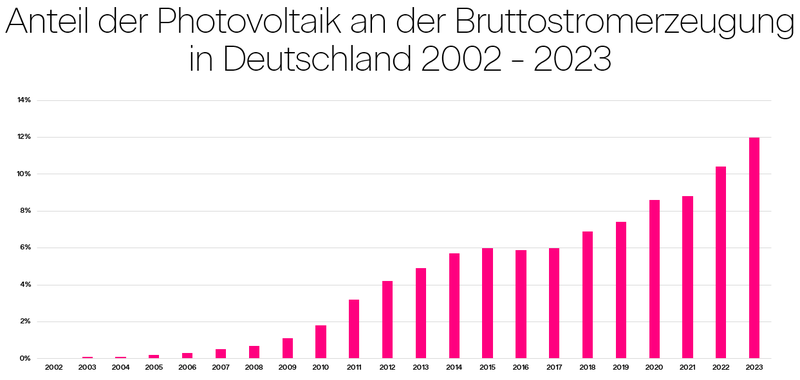 Anteil der Photovoltaik an der Bruttostromerzeugung in Deutschland in den Jahren 2002 bis 2023 - Solarenergie wird immer beliebter in Deutschland