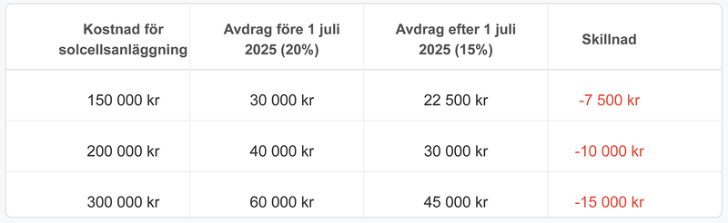 Tabell som visar skillnaden mellan 15 och 20 procent grönt avdrag