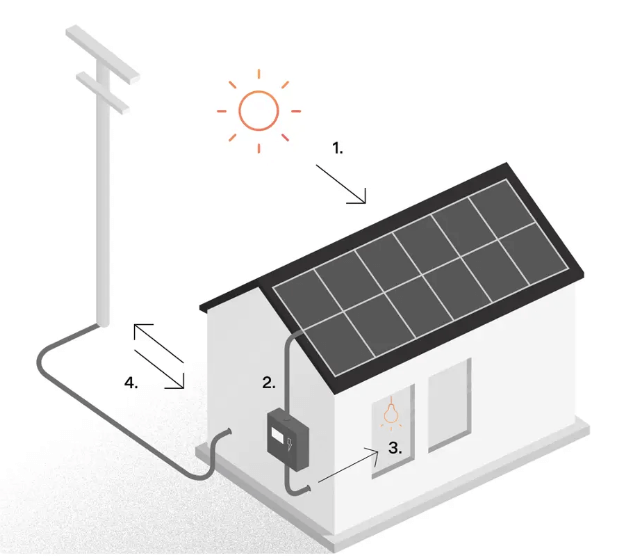 Impianto fotovoltaico: come funziona l&#x27;energia solare