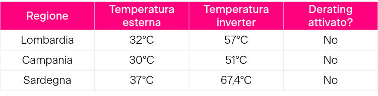 Derating inverter fotovoltaico in caso di caldo