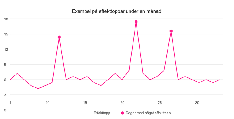 Exempel på effekttoppar