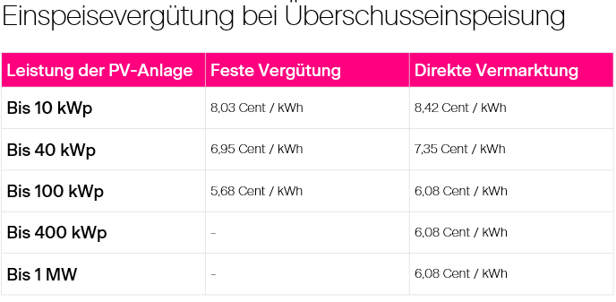 Einspeisevergütung bei Überschusseinspeisung