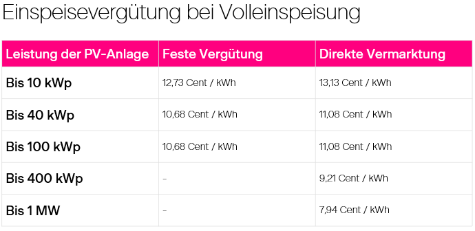 Einspeisevergütung bei Volleinspeisung