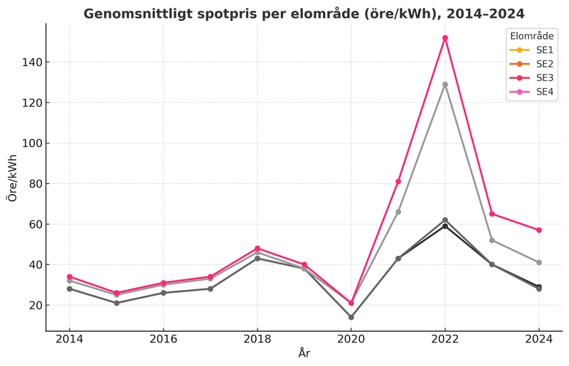 Historik över elpriset 2014–2024