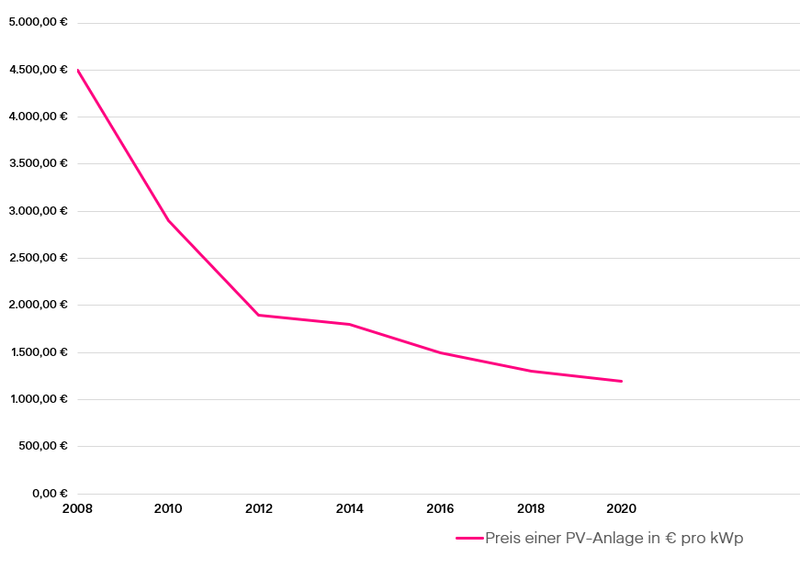 Entwicklung der Photovoltaik-Preise 2007 bis 2021