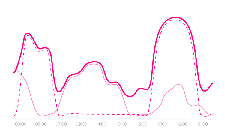 Sunbeam växlar mellan stödtjänster och spotprisoptimering efter vad som är smartast för stunden