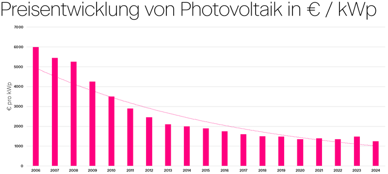 Preisentwicklung Photovoltaik bis 2024