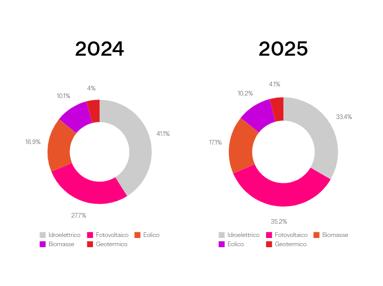Principali fonti di energia rinnovabile in Italia fotovoltaico, idroelettrico ed eolico