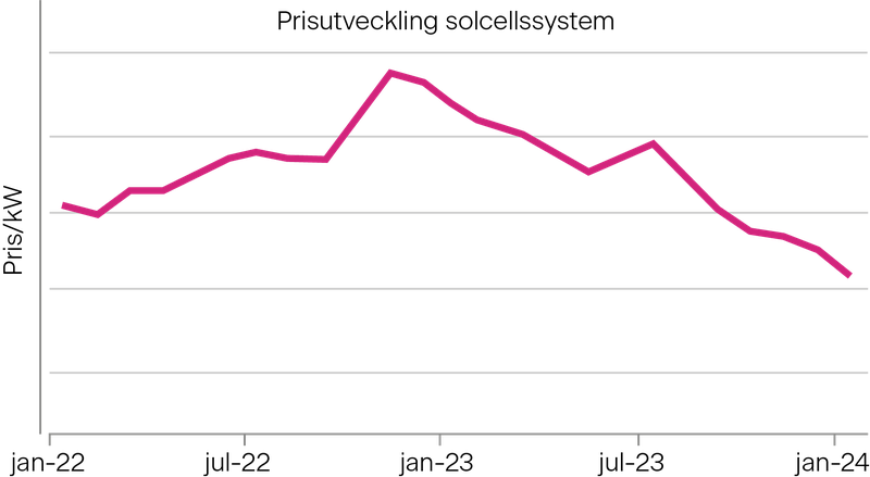 Prisutveckling-solcellsystem_2024-rubrik