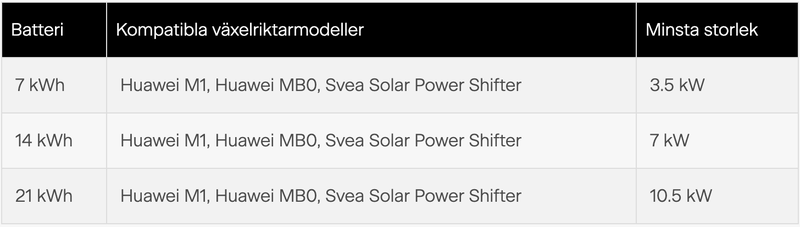 Batteri inverterare tabell