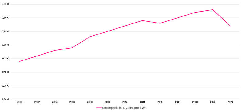 Strompreisentwicklung 2000 bis 2023