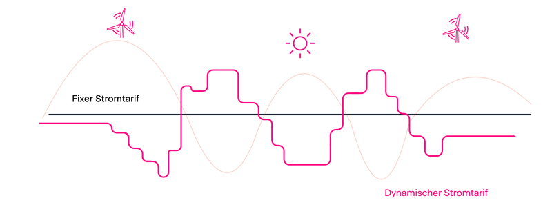Grafik zu fixem und dynamischem Stromtarif – Vergleich von Strompreisen bei erneuerbarer Energie