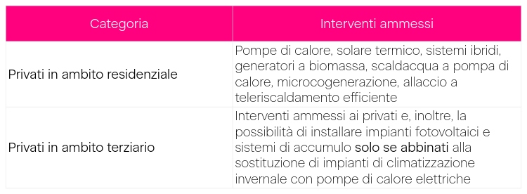 Conto termico 3.0: vantaggi per i privati