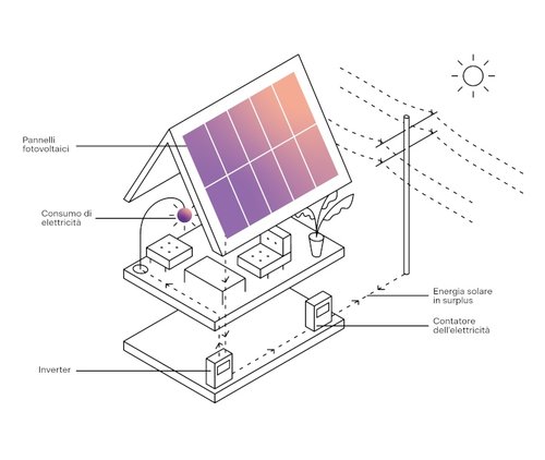 Come si guadagna con il fotovoltaico