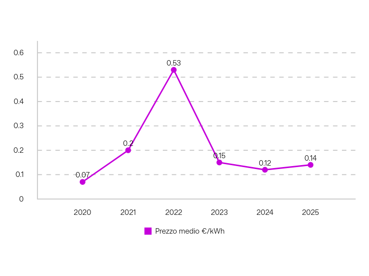 Prezzo medio €/kWh dal 2020 al 2025