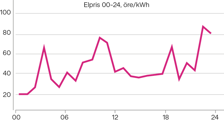 Såhär har elpriset svängt under de senaste 25 åren