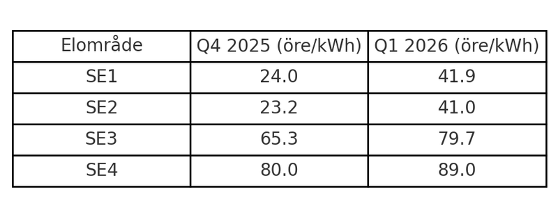 Prognos för elpriser Q4 2025 och Q1 2026
