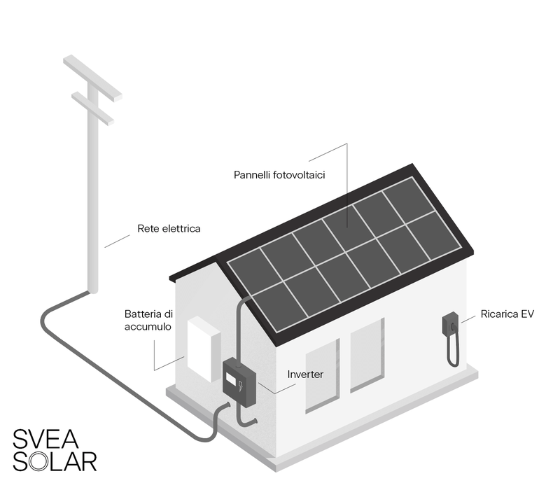 Funzionamento impianto fotovoltaico