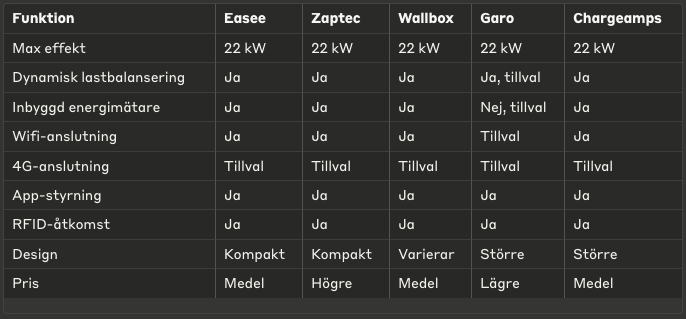 Tabell med jämförelse av olika laddboxar