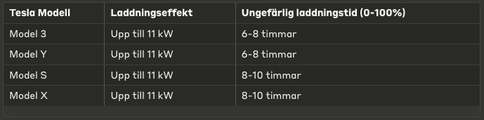 Hur lång tid tar det att ladda olika Tesla-modeller