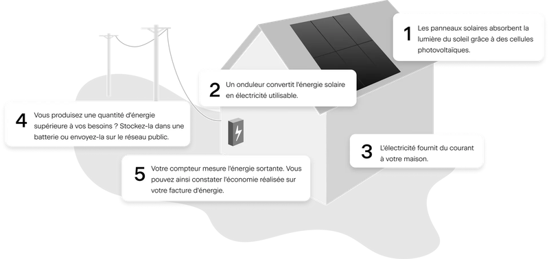 Panneaux Solaires Comment Ca Marche
