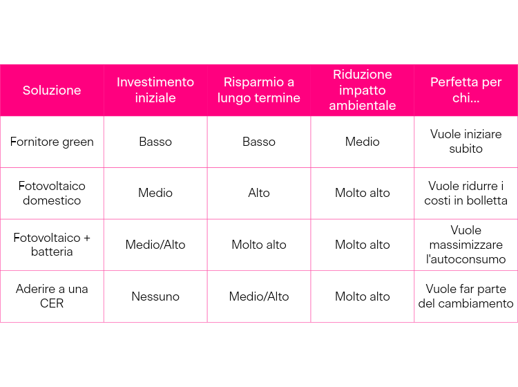 Perché usare energia rinnovabile?